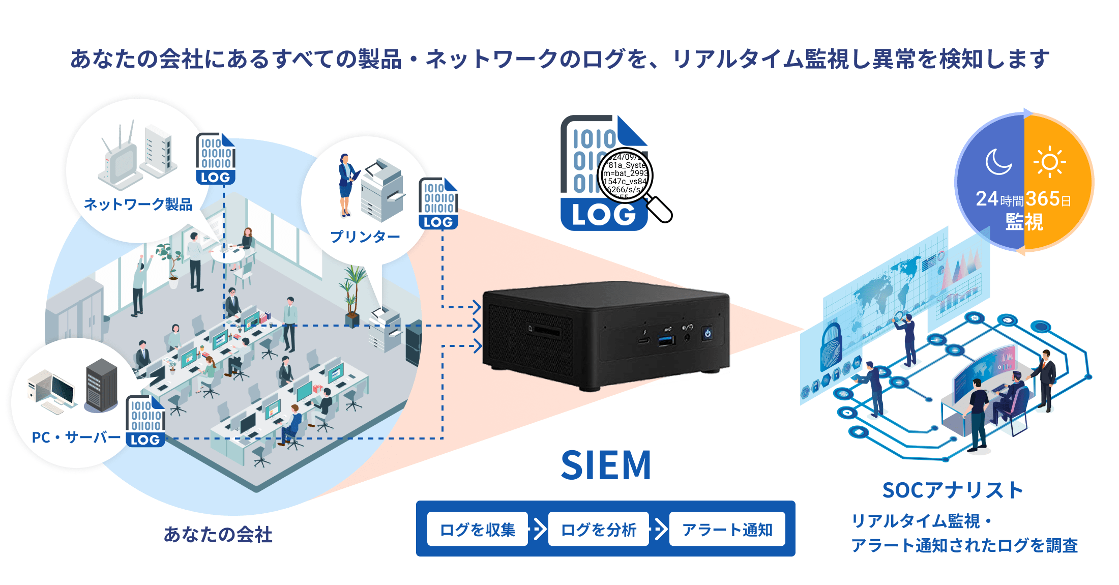 社内の全ての製品・ネットワークのログをリアルタイム監視・アラート通知されたログを調査