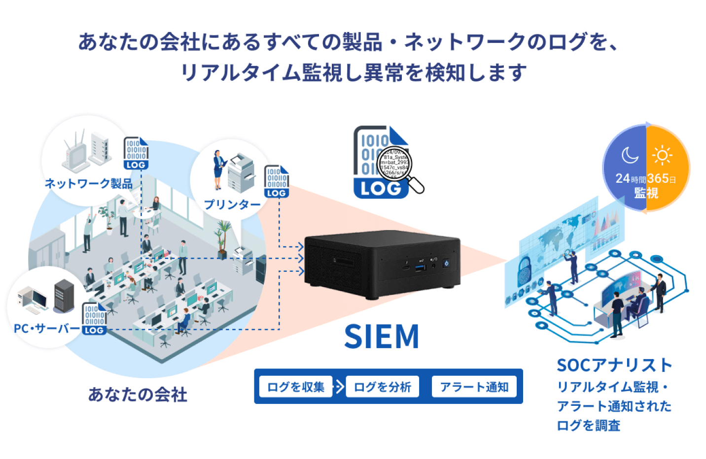 社内の全ての製品・ネットワークのログをリアルタイム監視・アラート通知されたログを調査